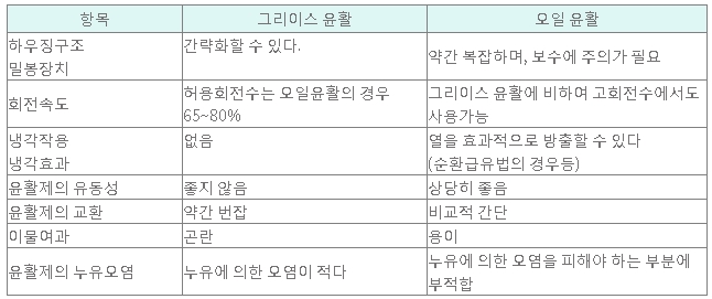 베어링 진동 소음 대처 방법베어링 진동 소음 해결 방법