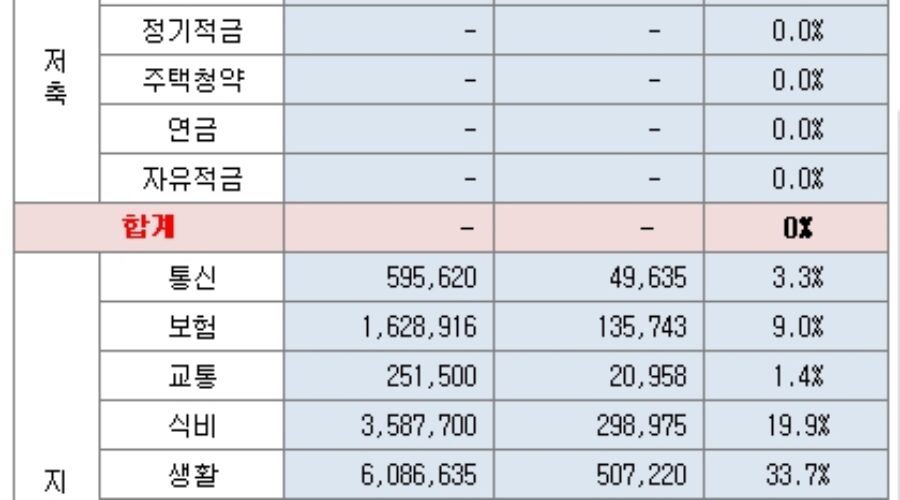 40대 부부, 2인 가구 생활비 및 가계부 정리, 1분기 지출은 얼마?