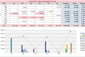 40대 부부, 2인 가구 생활비 및 가계부, 2분기 지출 내역