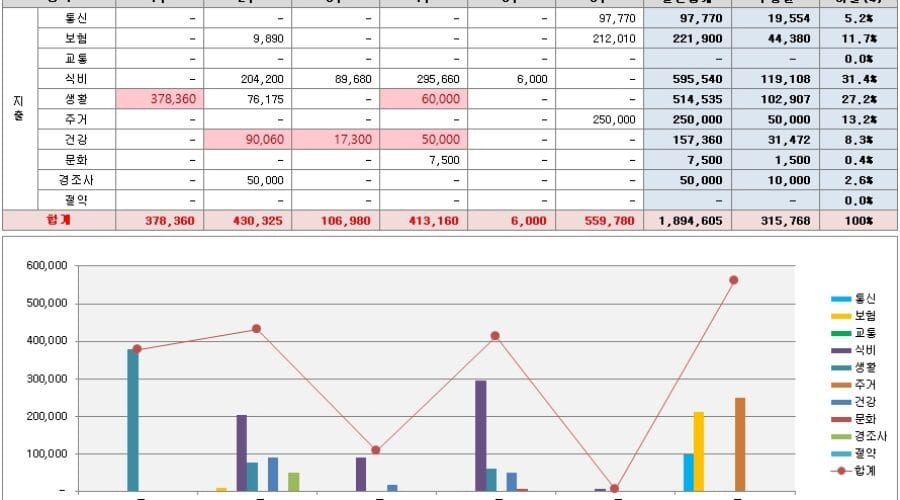 40대 부부, 2인 가구 생활비 및 가계부, 2분기 지출 내역